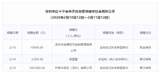 科技助力，共克時艱 Semtech捐款35萬元支持網絡技術服務抗擊新型肺炎